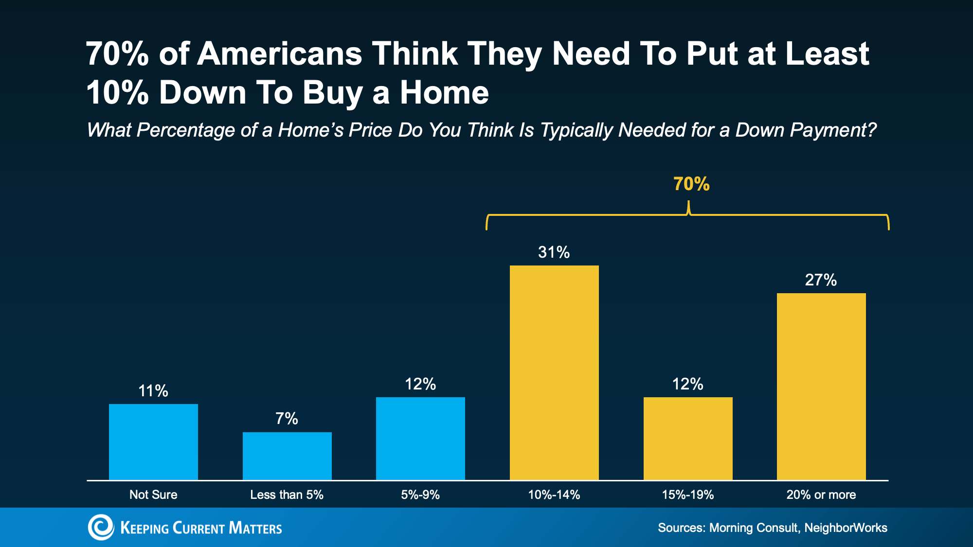 10 down to buy a home