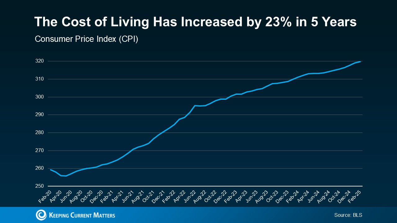 2025 cost of living