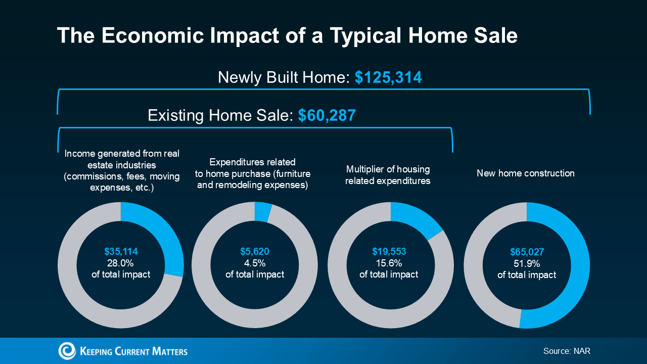 economic impact