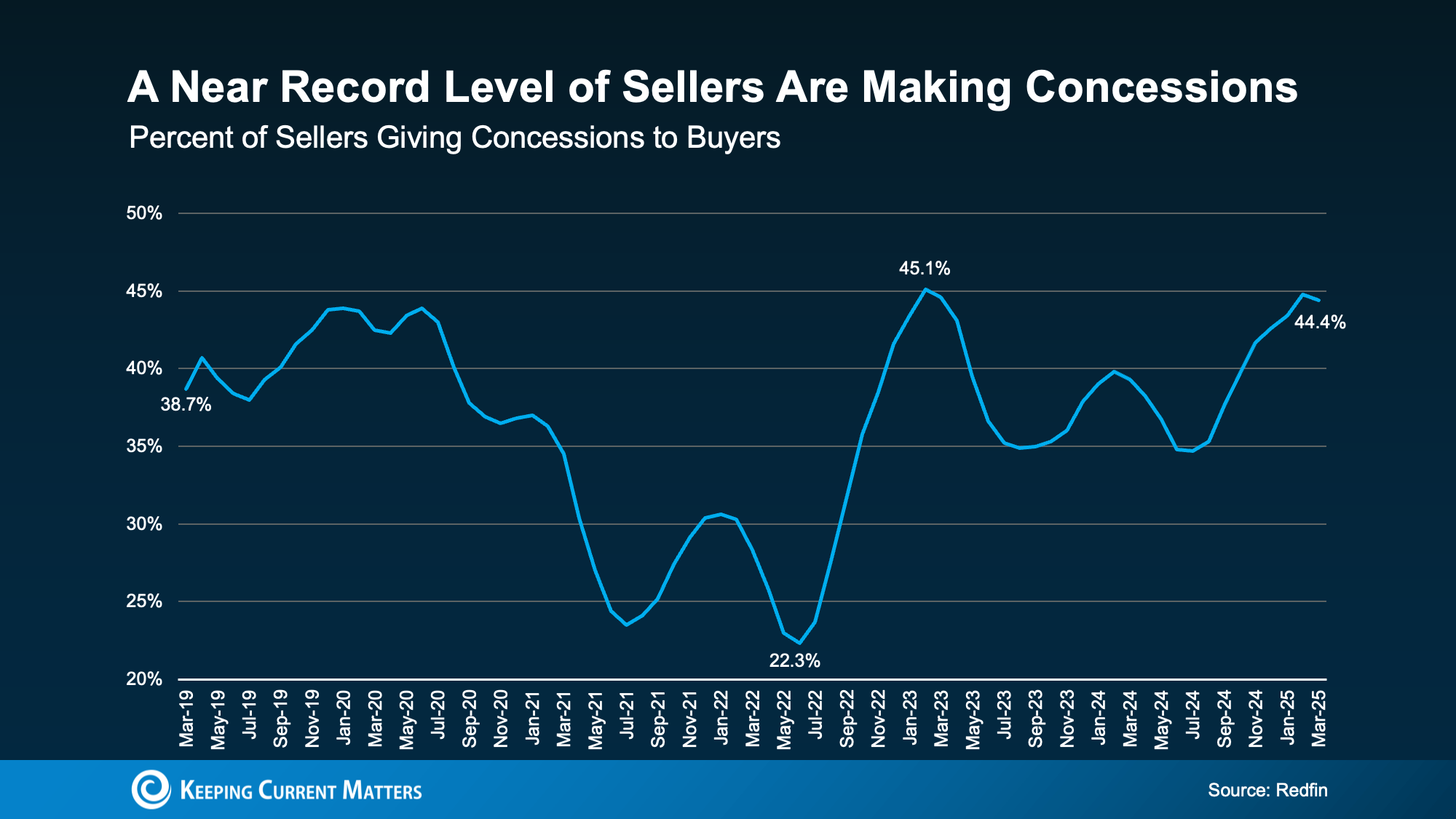 20250626 sellers are making concessions