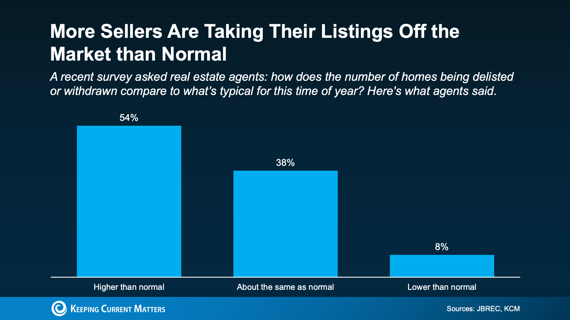 More-Sellers-Are-Taking-Their-Listings-Off-the-Market-than-Normal