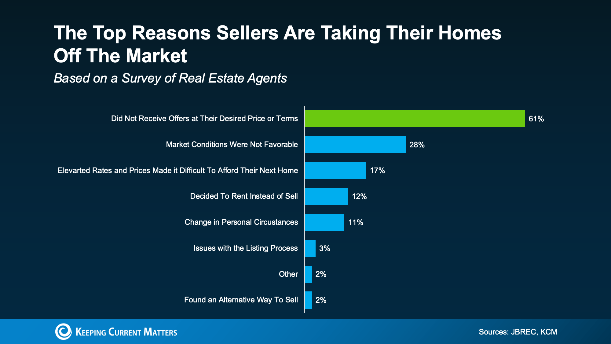 Top-Reasons-Sellers-Are-Taking-Their-Homes-Off-The-Market
