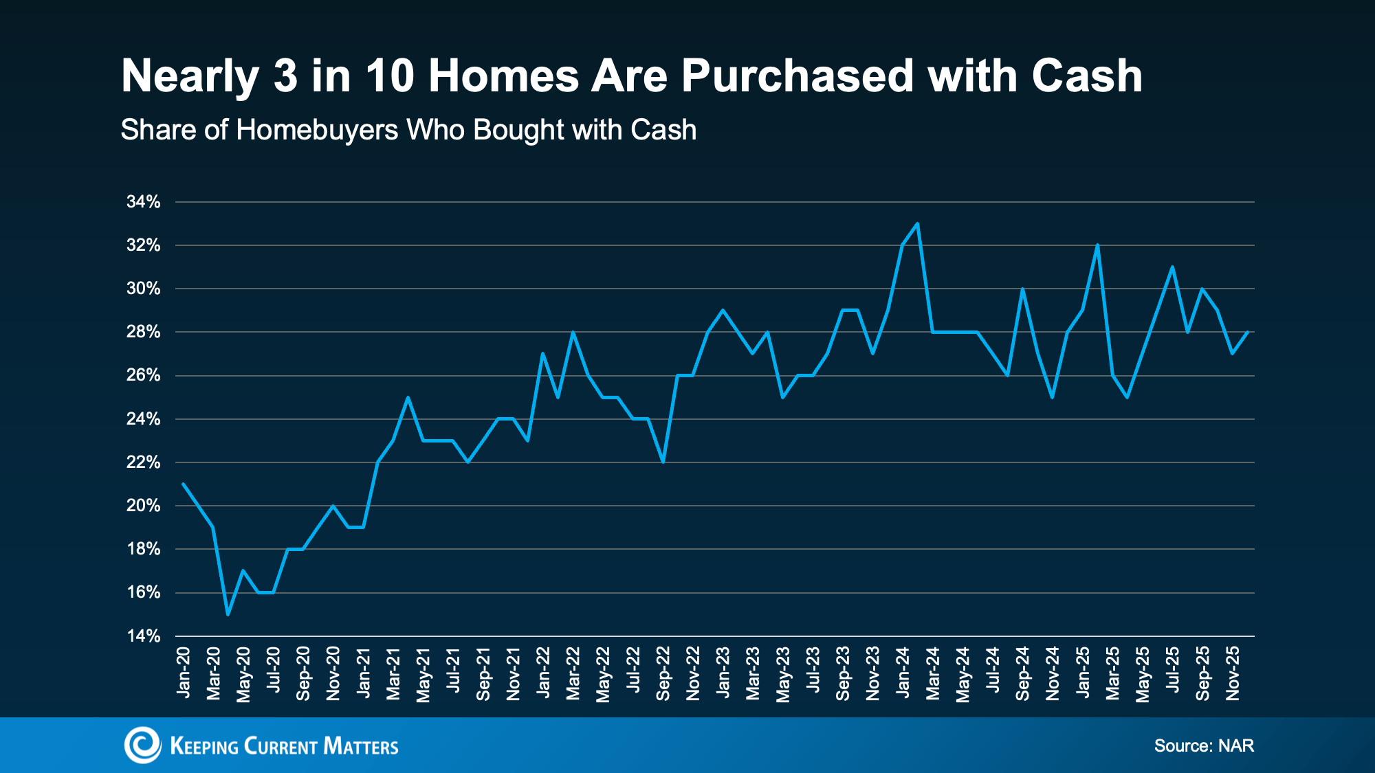 repeat buyers advantage