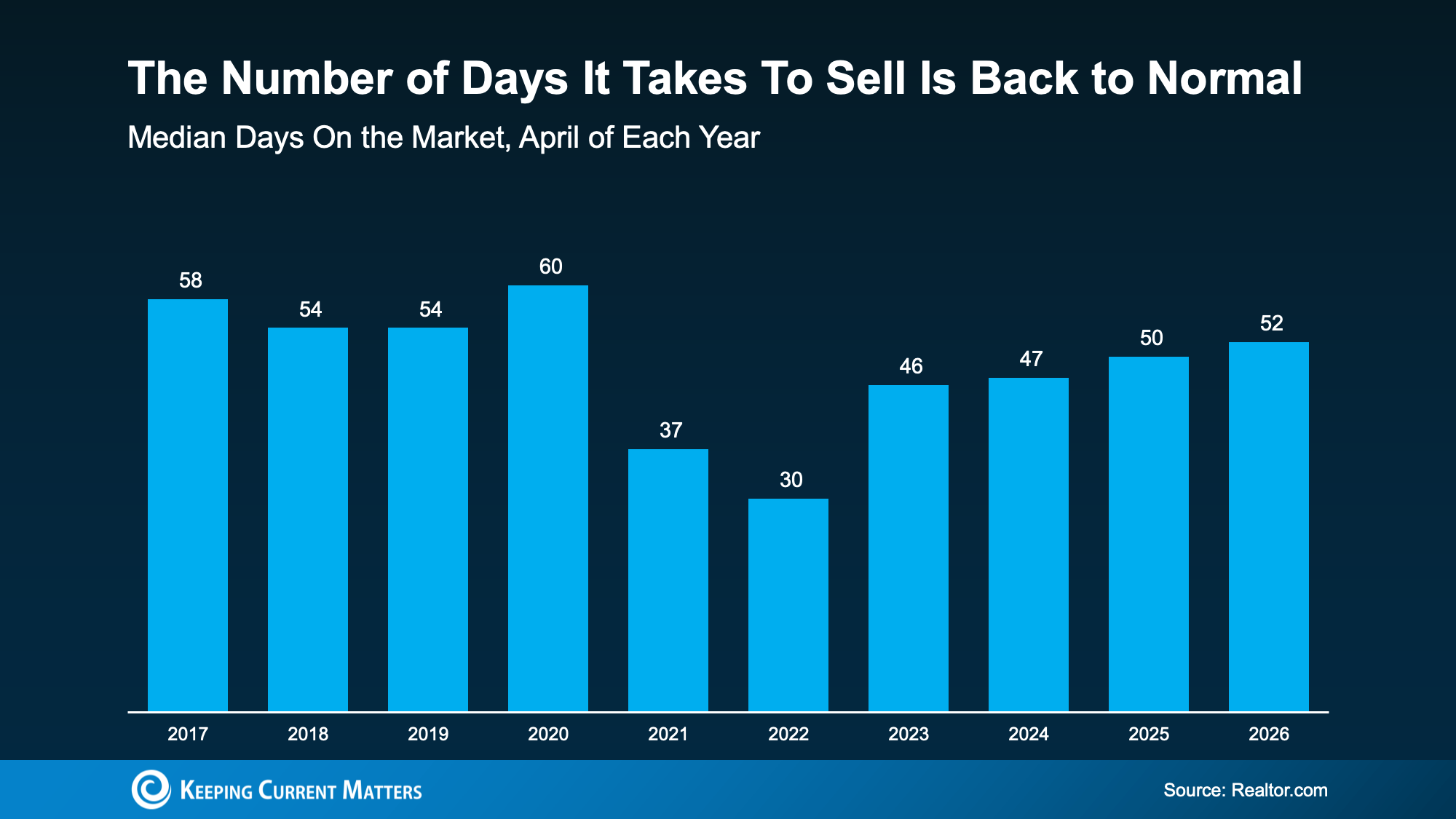 housing markets