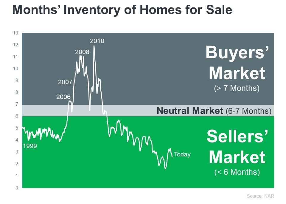 market inventory